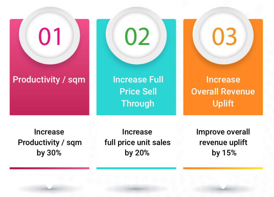 Lynx Analytics Retail Store Optimization Customer Story